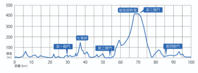 丹後ウルトラマラソン高低図