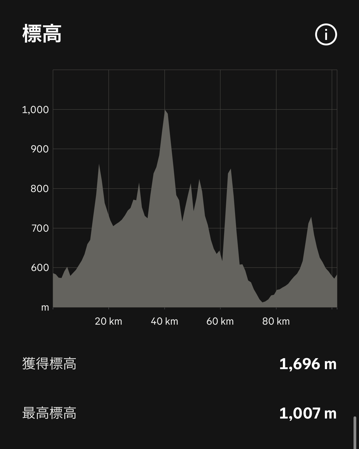飛騨高山ウルトラマラソン　累積標高