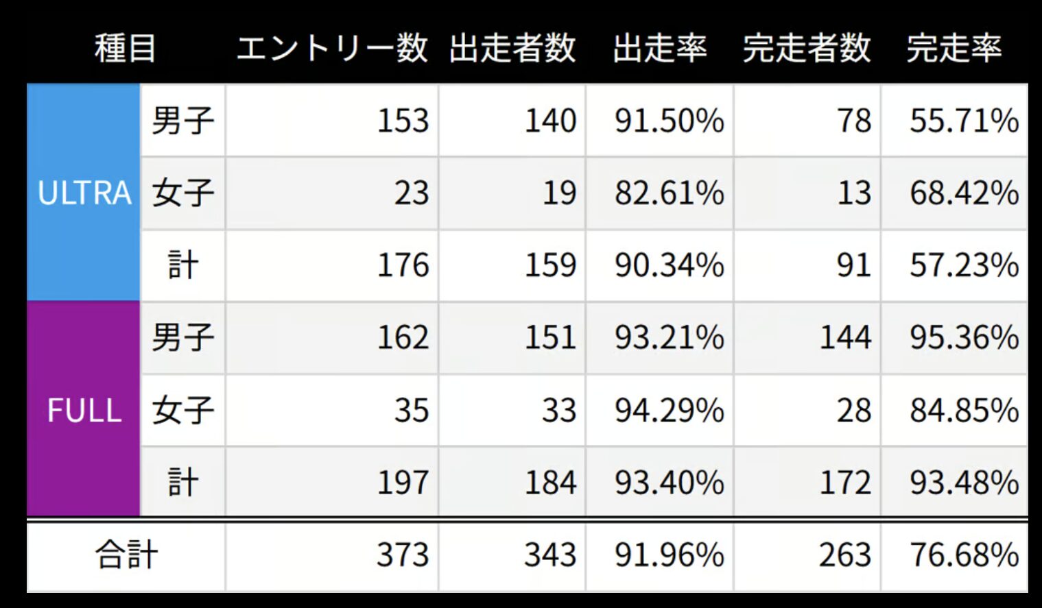 North ONATKE2025完走率