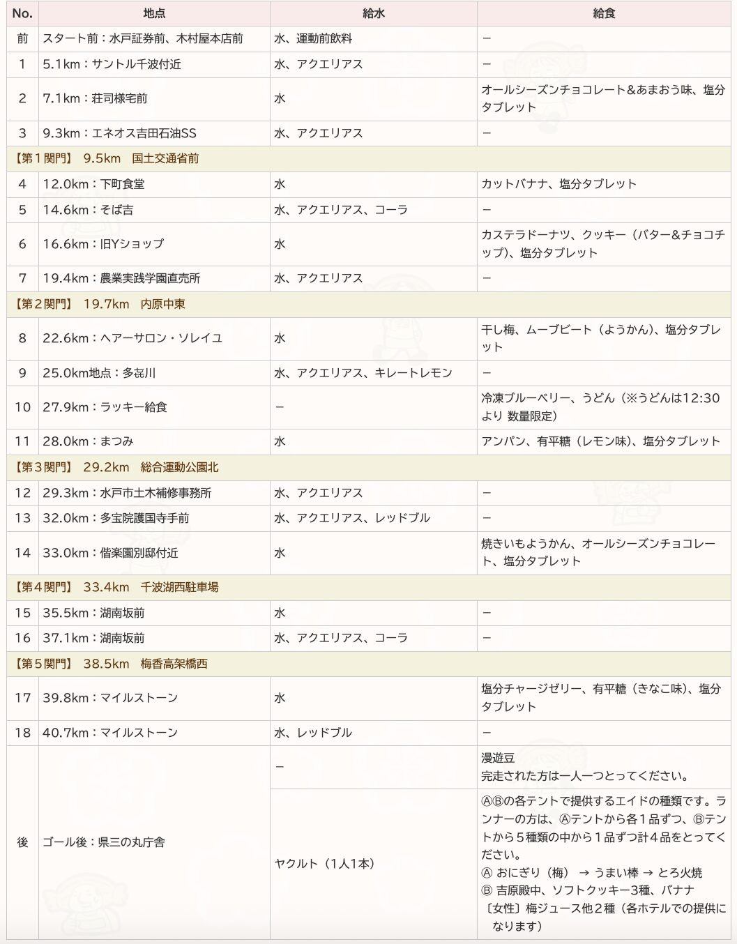 水戸黄門漫遊マラソンエイド