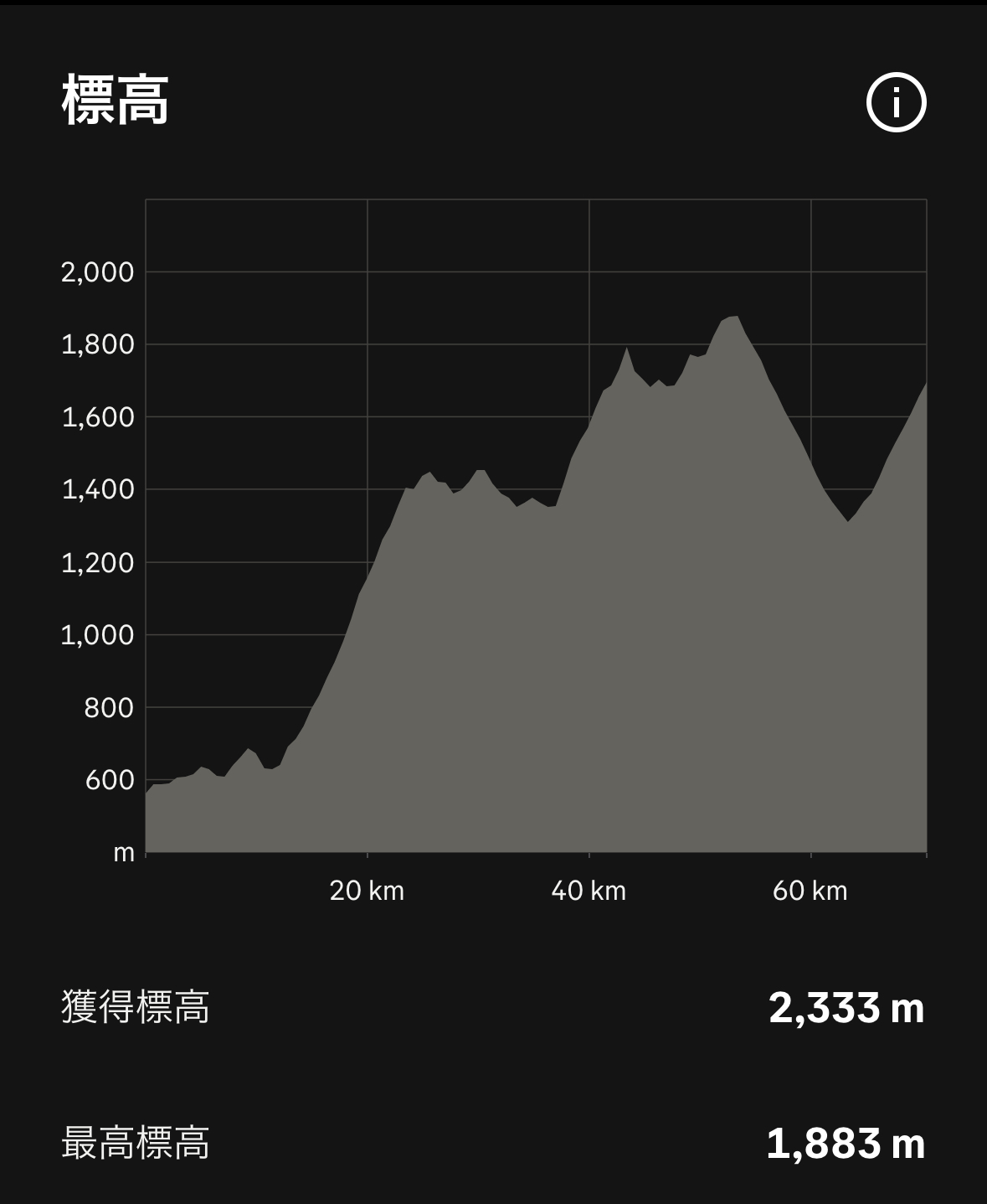 NorthONTAKE 累積標高(70kmまで)