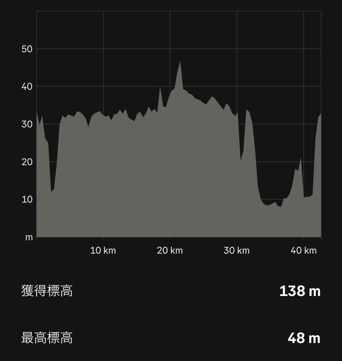 水戸黄門漫遊マラソン　累積標高