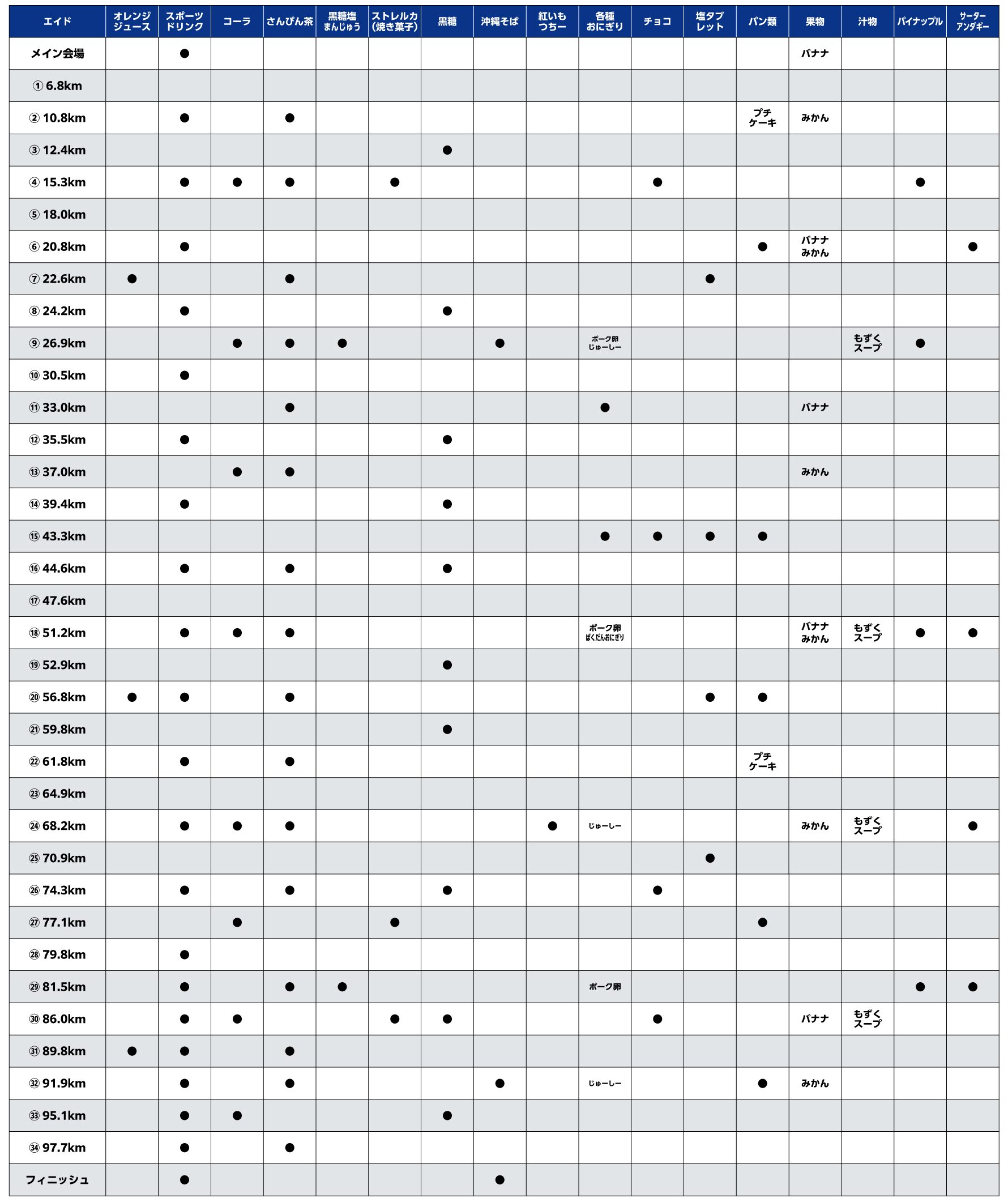 沖縄ウルトラ2025 エイド表